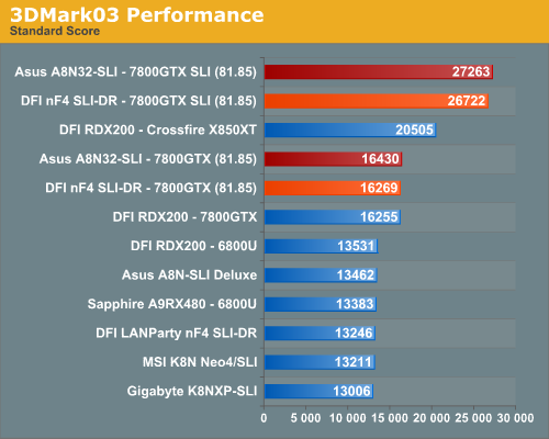3DMark03 Performance